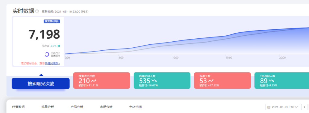 单日破50询盘