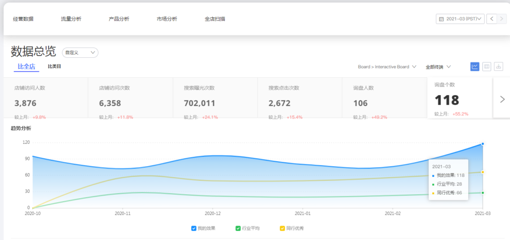 商显类目top